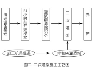 彝良灌浆料施工工艺—文字完整版